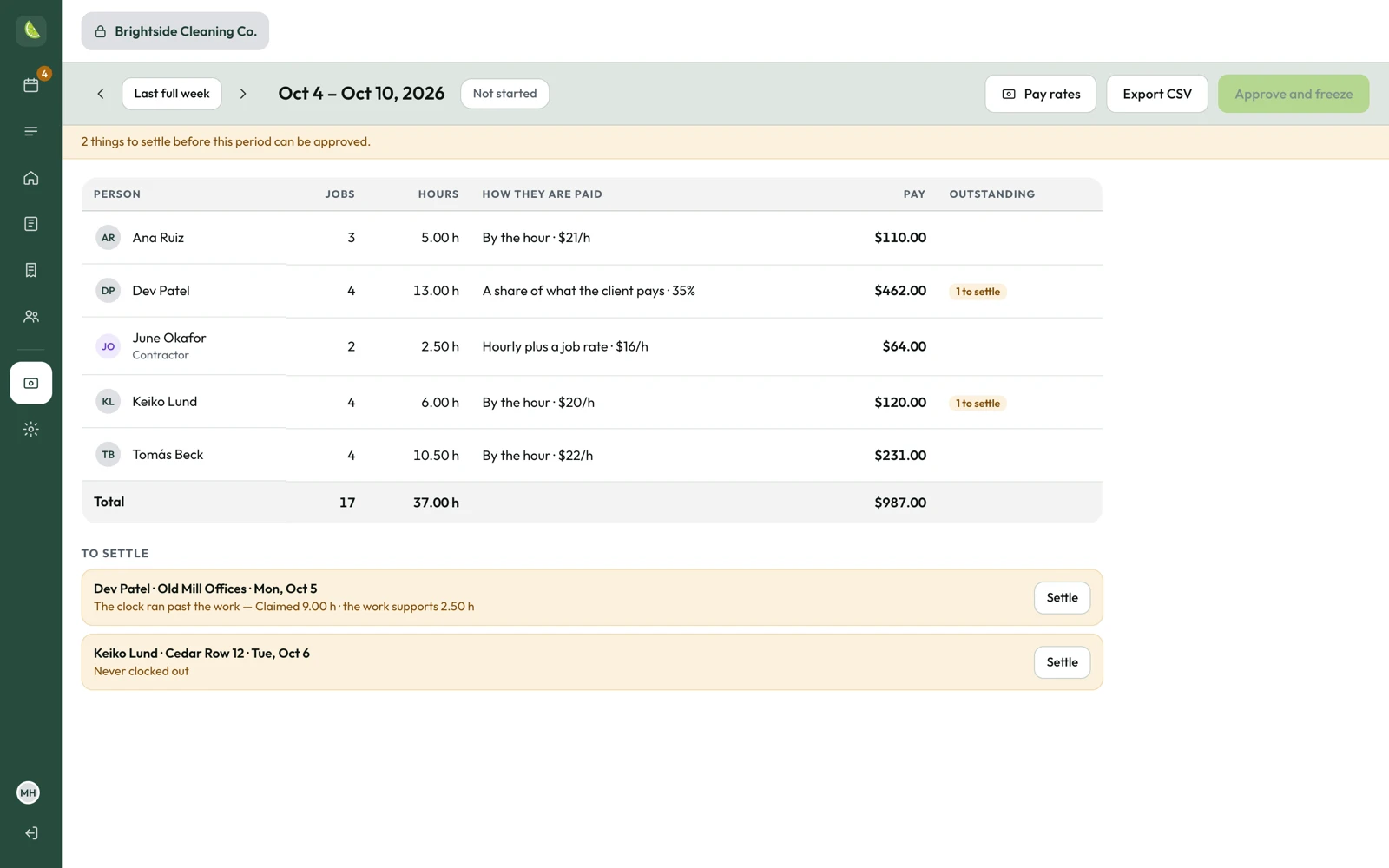 The payroll page for one week: each person's jobs, hours, how they are paid and what they are owed, a total, and one clock-out flagged to settle before the week can be approved.